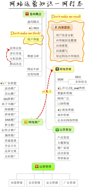 網(wǎng)站運(yùn)營知識(shí)架構(gòu)圖