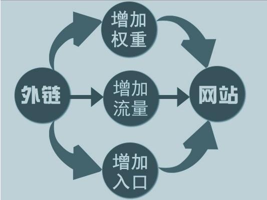 網(wǎng)站運(yùn)營(yíng)之怎么做SEO外鏈優(yōu)化的方法教程？