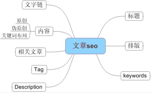 怎么寫文章才能更好地被搜索引擎收錄？