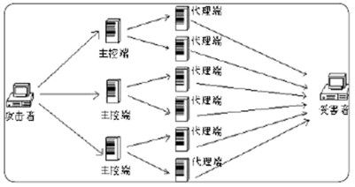 網(wǎng)站運(yùn)營之服務(wù)器預(yù)防DDoS攻擊的方法