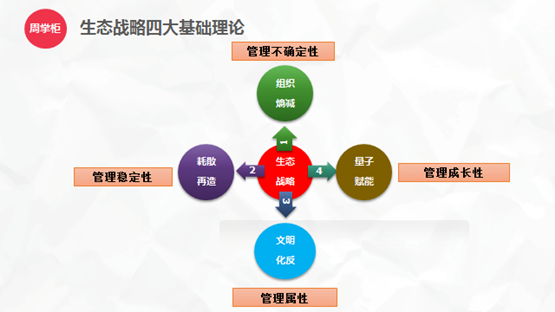 圖1：生態(tài)戰(zhàn)略四大基礎(chǔ)理論