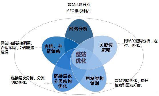 鄭州網(wǎng)站建設(shè)之如何進(jìn)行網(wǎng)站的站內(nèi)優(yōu)化