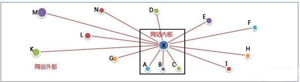 網(wǎng)站的反向鏈接是什么意思？